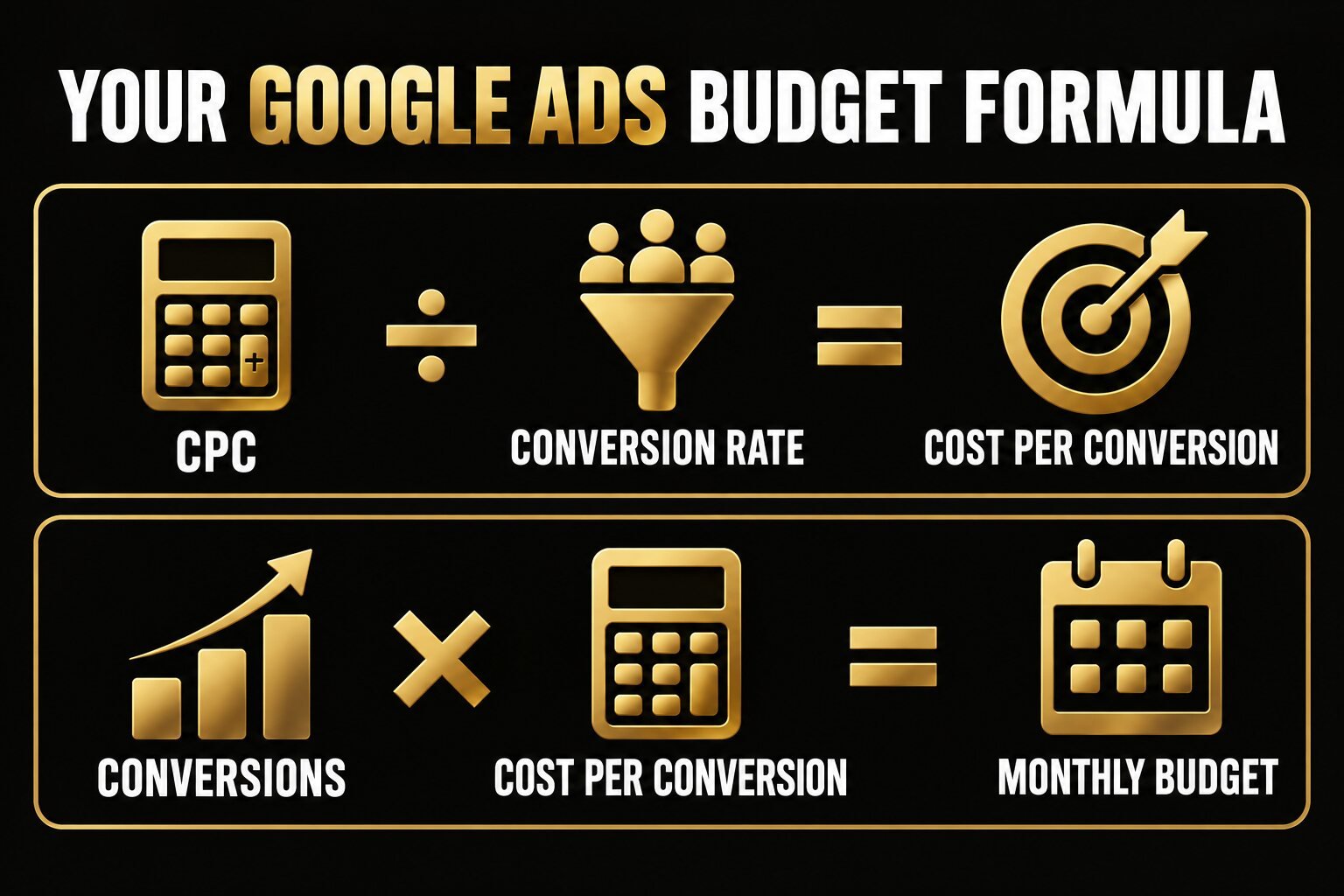 Google Ads budget formula using CPC, conversion rate and monthly conversion goals