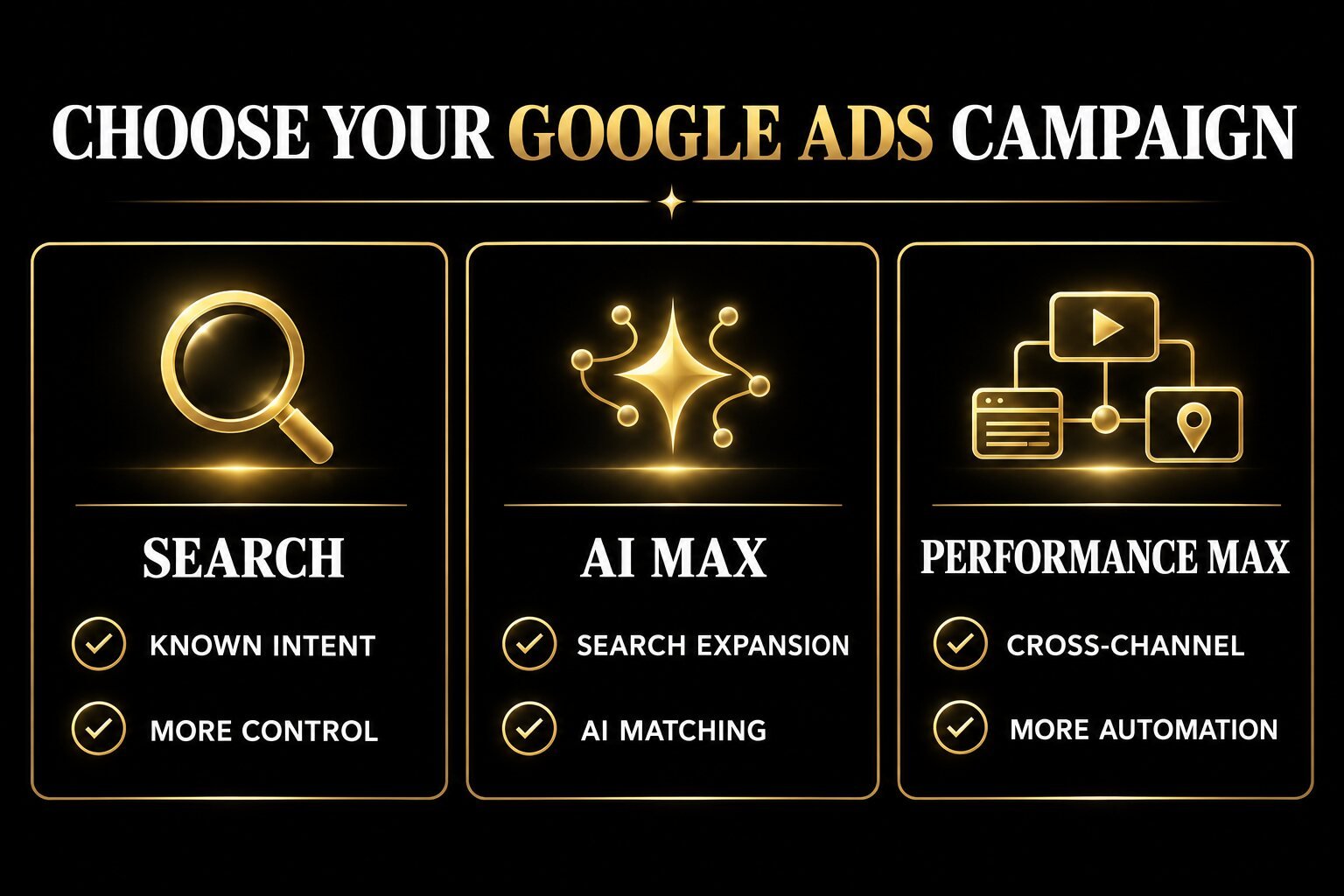 Search, AI Max and Performance Max campaign decision infographic